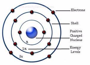 niels bohr atomic model 3d