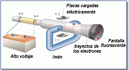 EVOLUCIÓN DE LOS MODELOS ATÓMICOS | Sutori