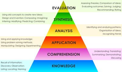 https://www.kidkenmontessori.com/blooms-taxonomy/