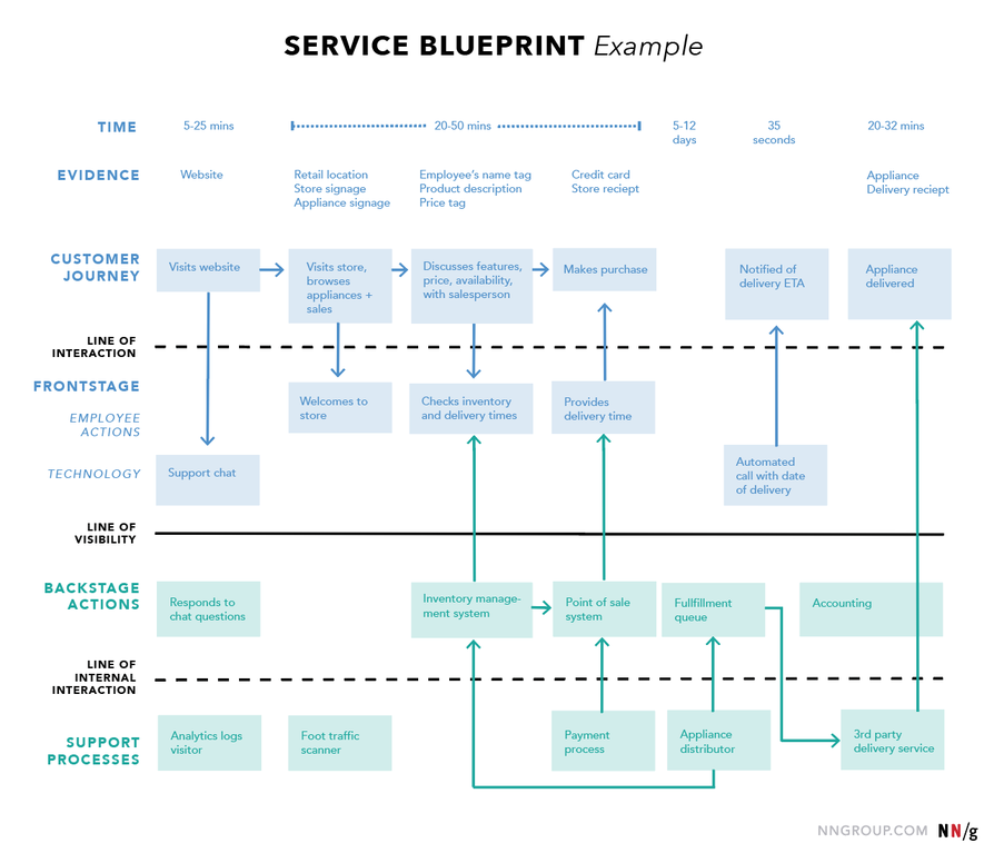 Service Blueprinting is a method based on flowcharts that visually ...