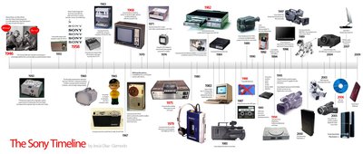 evolution of communication technology from ancient to modern times