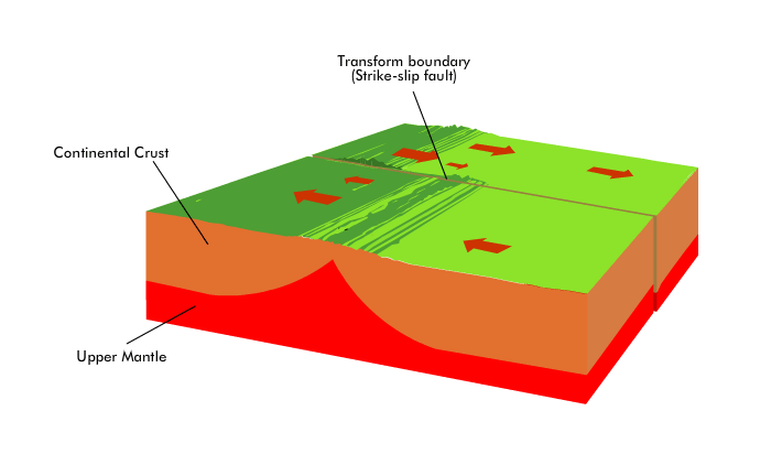 transform plate boundary example