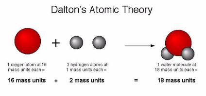 dalton’s atomic theory