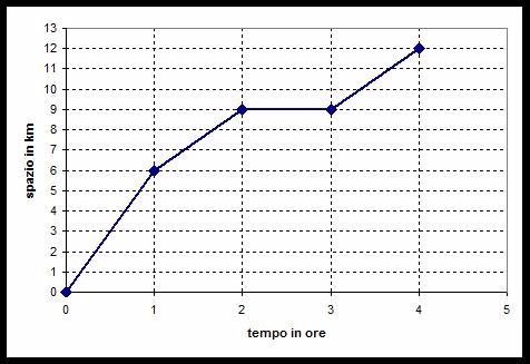 Il Testo Dell'esercizio Proposto è Riferito Al Grafico Precedente, Che ...