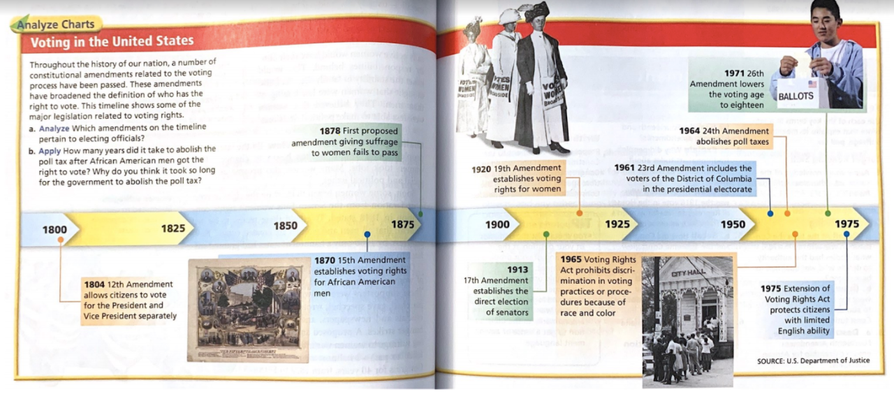 A timeline of voting in the United States