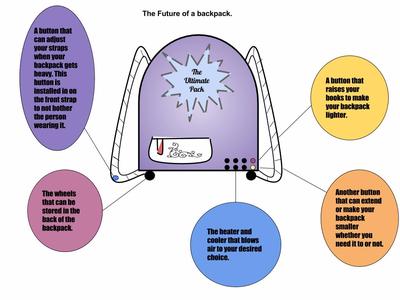This image is my final creation. It is the future of the backpack.