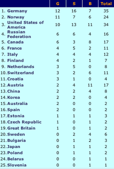 Olympics medal table winter