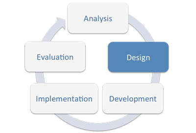 ADDIE Instructional Design Model - Design phase highlighted (https ...