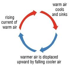 convection currents in air