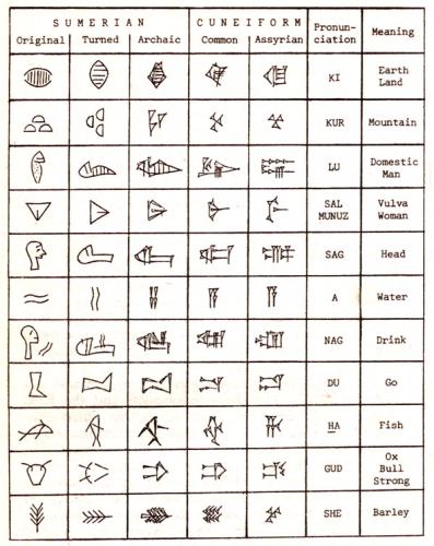 The Sumerians developed symbols.(4000 B.C)