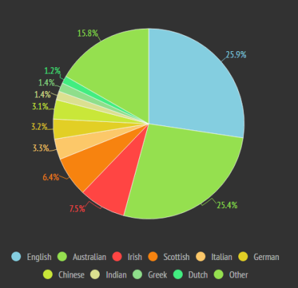 https://infogr.am/ethnic_groups_present_in_australia