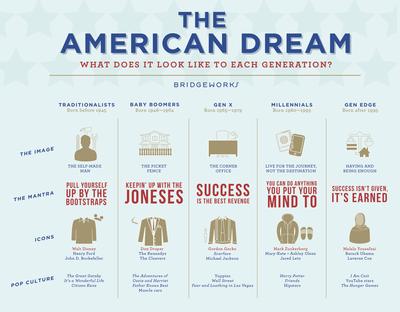 How Different Generations See The American Dream Today