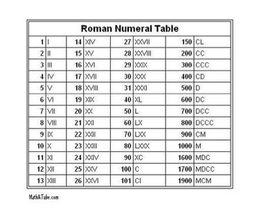 The Roman Numerals were created~ 800 BC