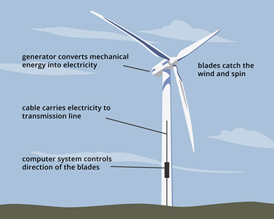 Solution 2: Wind Energy