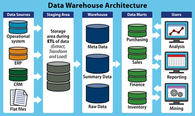 Warehouse Database Examples http://xiaolanli.com/2020/12/13/data-storage/