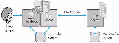 File transfer protocol