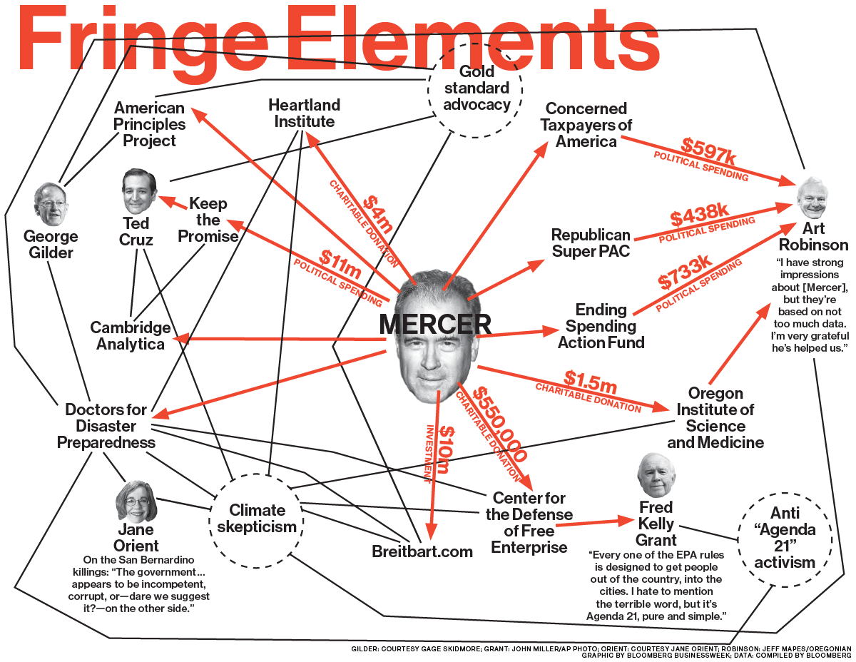 Political influence. Роберт Мерсер. American Heartland. Businessweek анализ дизайна. Science and Technology in the Renaissance.