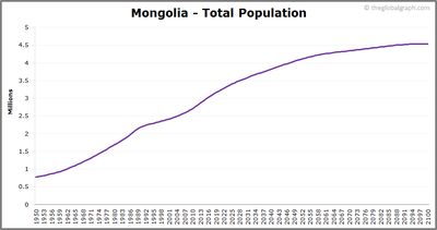 The population of Mongolia is increasing.