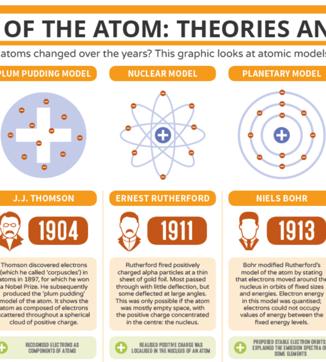 who came up with the atomic theory