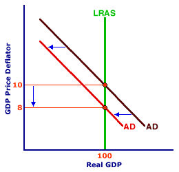 The impact on AD/AS graph is that aggregate demand would decrease.