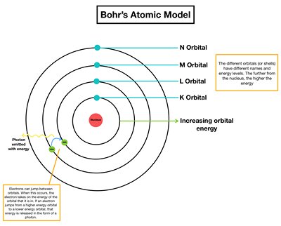 The Bohr model. Made by Caroline Monahan (https://www.expii.com/t/bohrs ...