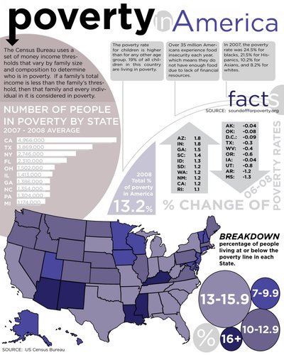 Poor Less State https://visual.ly/community/infographic/economy/poverty-america