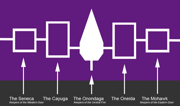 the-flag-of-the-iroquois-confederacy-created-in-the-1980s-it-is