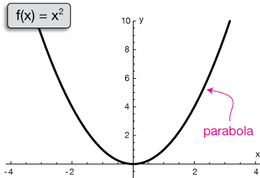 Quadratic Function Y Ax2 Bx C When A Is Sutori