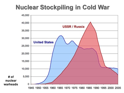 Number of Nuclear Warheads Possessed by the US and USSR https ...