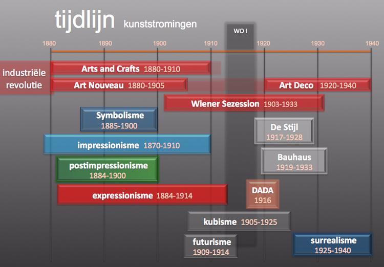 Tijdlijn Van Het Modernisme En Zijn Stromingen.