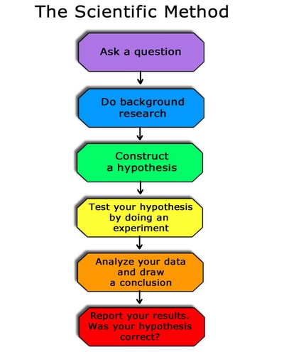 Scientific Method Renaissance Time Scientific Method: 1214