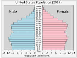 Demography-Study of statistics.