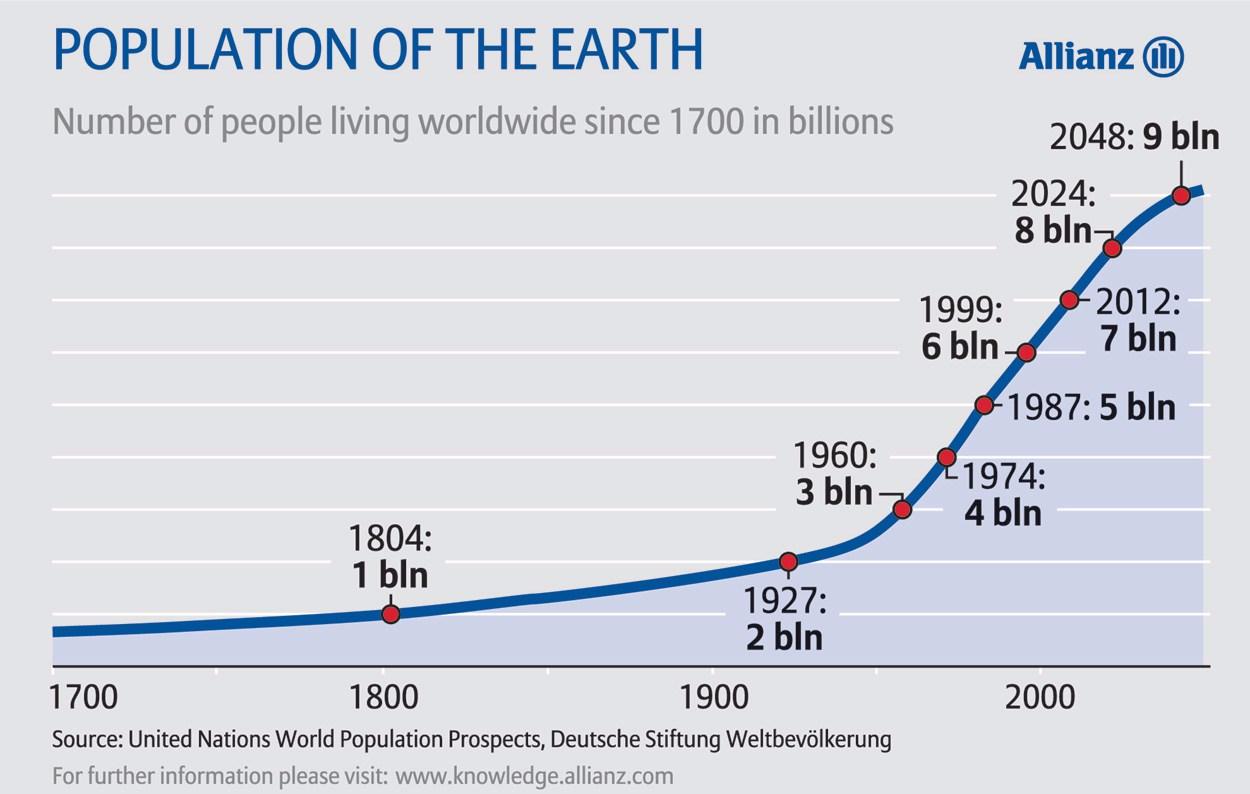 Население ростова на 2024 год. Рост населения. Population growth. Рост численности населения планеты. Динамика роста населения земли.