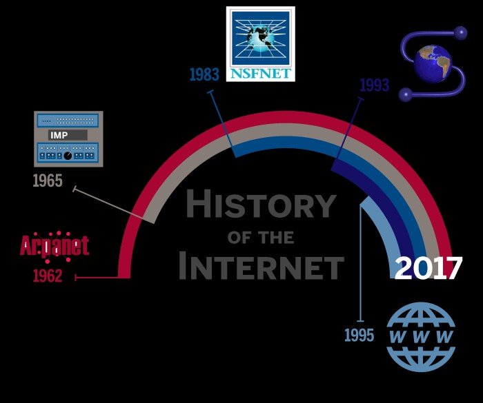 History internet