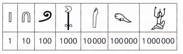 gli egizi utilizzavano la matematica per amministrare i terreni