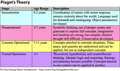 Piaget concrete operational online stage