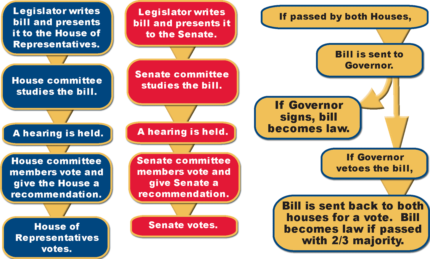 how a bill becomes a law graphic organizer