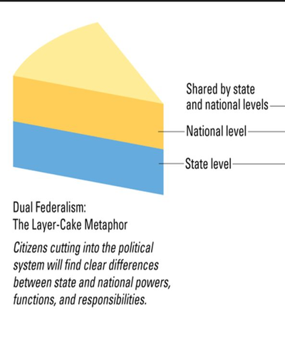 difference between dual and cooperative federalism