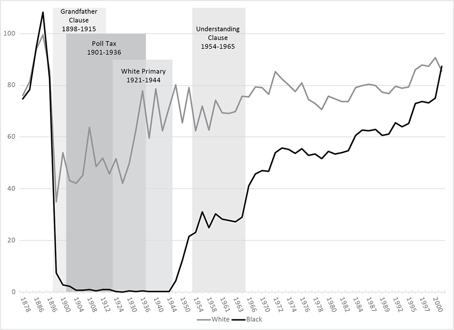 The percentage of voting African-Americans began to increase through ...