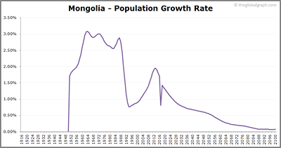 Mongolias decreasing population