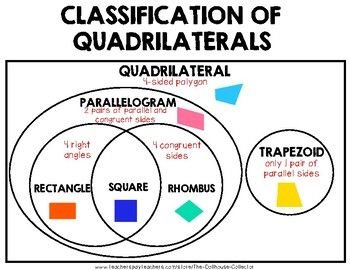 diagram venn quadrilaterals parallelograms classifying quadrilateral classification sutori geometry