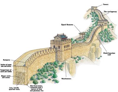 Great Wall of China layers.