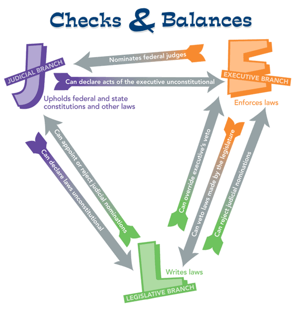 checks-and-balances-engelsk-sf-ndla