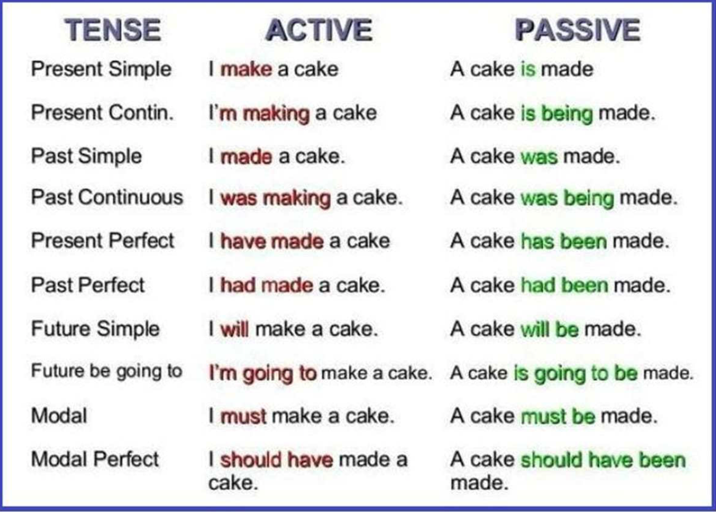 Make passive voice from active voice