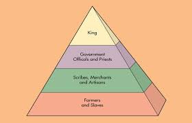 In Ancient Egypt, they had things done hierarchical like most places ...