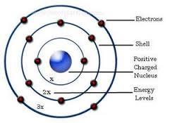 neils bohr atom model