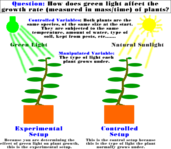 Under experiment. Science Experiments example. Steps of Experimental method. Measurable variables in Pedagogy.