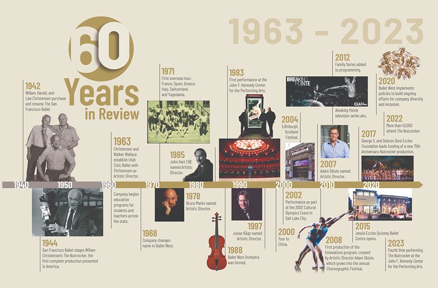 Ballet Timline Ballet West Timeline