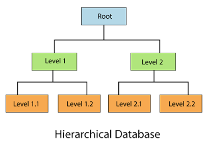 Image courtesy of https://stackby.com/blog/types-of-databases/