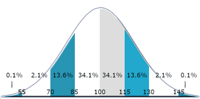 IQ shift studies (1920s-1930s)